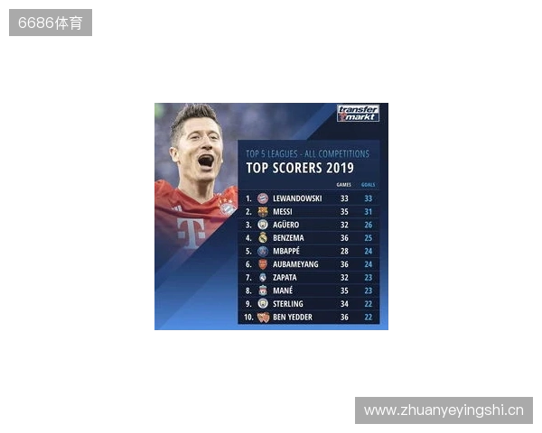 近5年五大联赛场均失球最少榜:皇马0.86球第1,国米0.88球第2